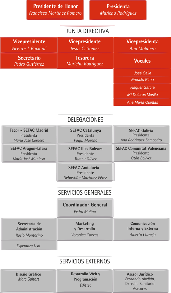 Organigrama