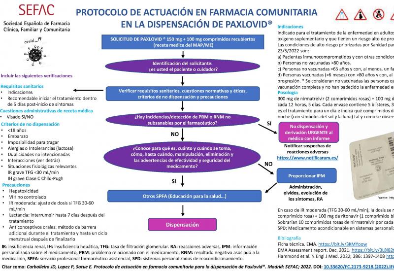 Infografía: Protocolo de actuación en farmacia comunitaria en la dispensación de Paxlovid