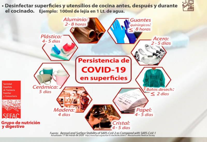 COVID- superficies