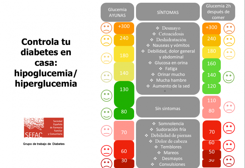 Controla tu diabetes en casa