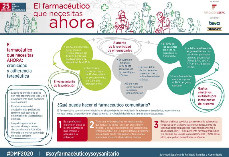 INFOGRAFÍA. ROL DEL FARMACÉUTICO EN EL ABORDAJE DE PATOLOGÍAS CRÓNICAS Y FALTA DE ADHERENCIA