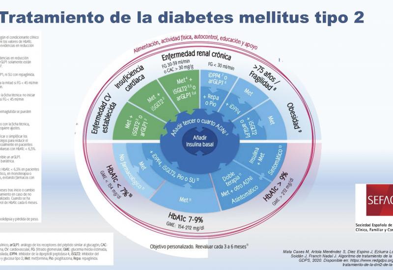 Tratamiento de la diabetes mellitus tipo 2