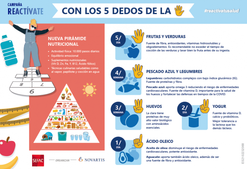 'Reactívate': infografía sobre consejos nutricionales