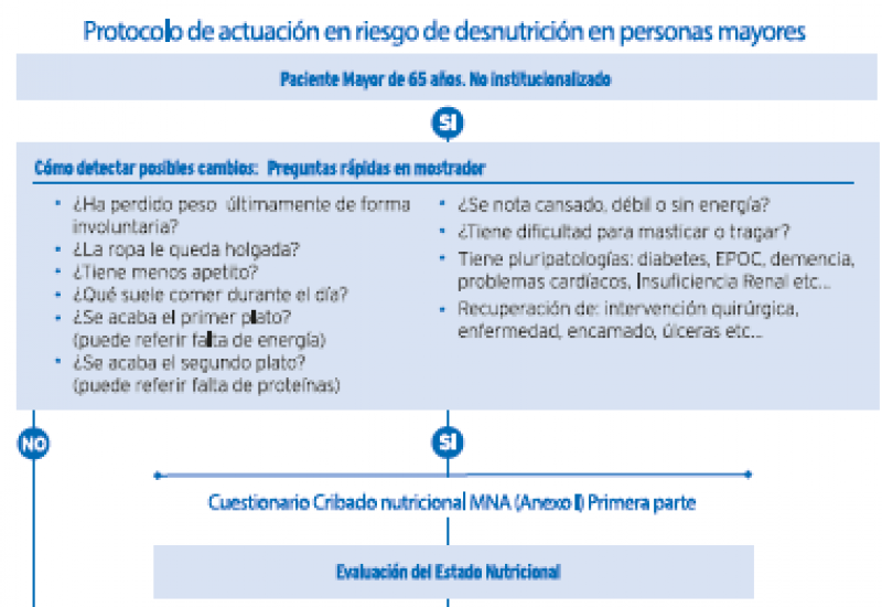 Campaña sobre “riesgo de desnutrición en personas mayores” en FC: algoritmo derivación-intervención