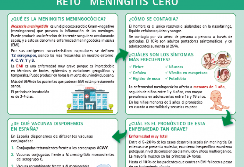 Infografía. Reto 'Meningitis cero'