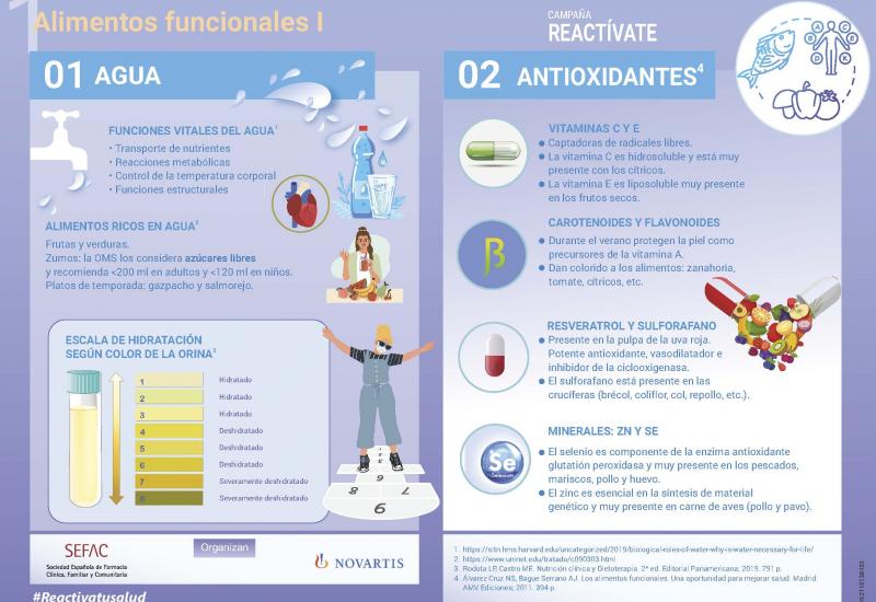 Reactiva tu salud: infografía sobre elementos funcionales (I)