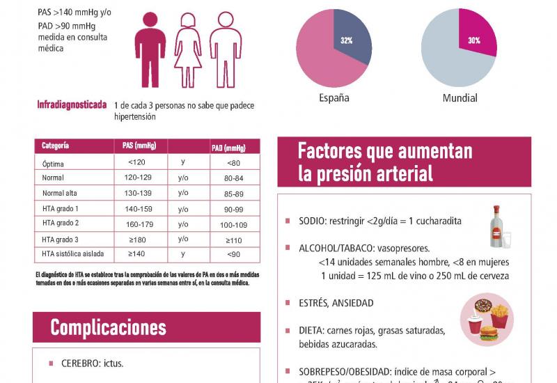 ¿Hipertensión? Tomemos el control. Infografía I