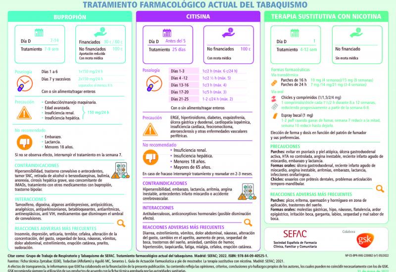 Infografía: Tratamiento farmacológico actual del tabaquismo