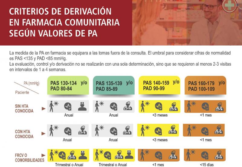 Infografía: criterios de derivación en farmacia comunitaria según valores de presión arterial