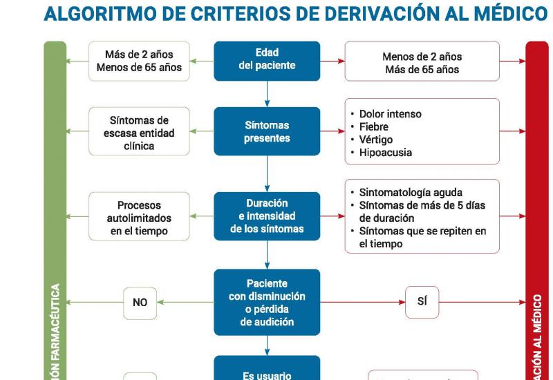 Campaña de salud auditiva: algoritmo de criterios de derivación al médico