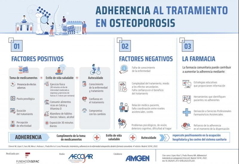 Infografía: Adherencia al tratamiento en osteoporosis
