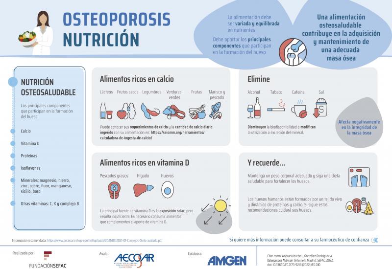 Campaña de osteoporosis: infografía sobre nutrición