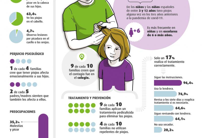 Incidencia de los piojos en las niñas y niños españoles