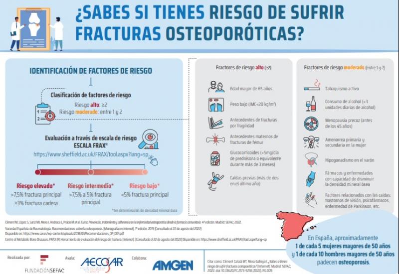 Infografía: ¿Sabes si tienes riesgo de sufrir facturas osteoporóticas?