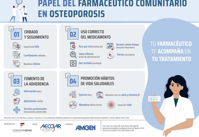 Infografía: Papel del farmacéutico comunitario en osteoporosis