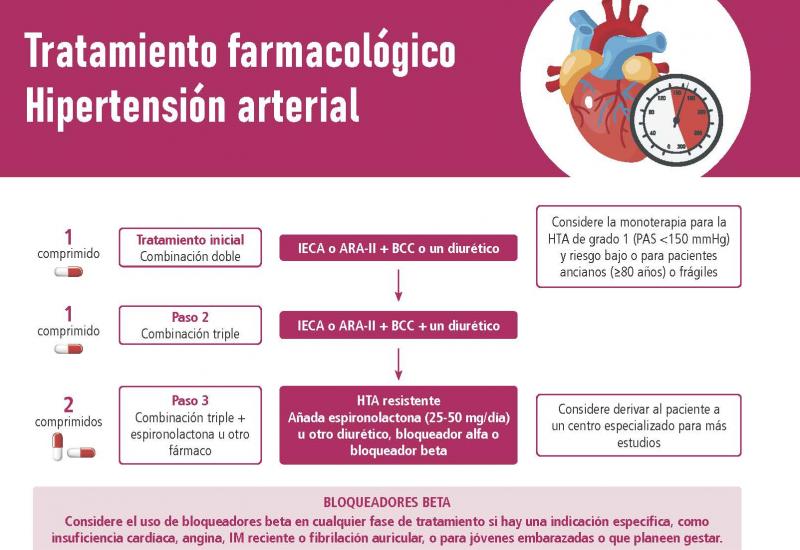 ‘¿Hipertensión? Tomemos el control’: Infografía sobre tratamiento farmacológico de la presión arterial