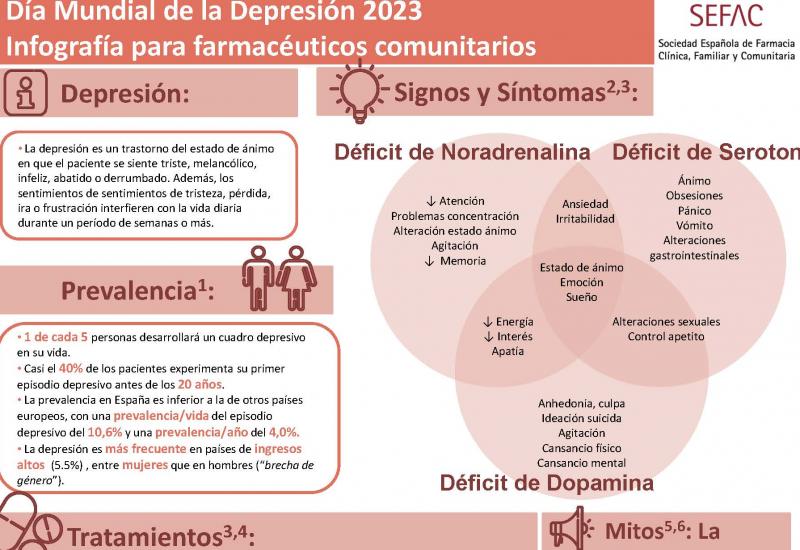Día Mundial de la Depresión 2023. Infografía para farmacéuticos comunitarios