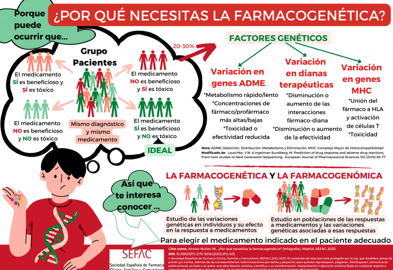 Infografía: ¿ Por qué necesitas la farmacogenética?