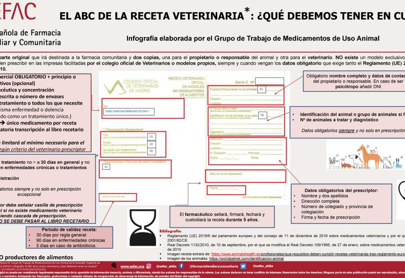 Infografía: El ABC de la receta veterinaria. ¿Qué debemos tener en cuenta?