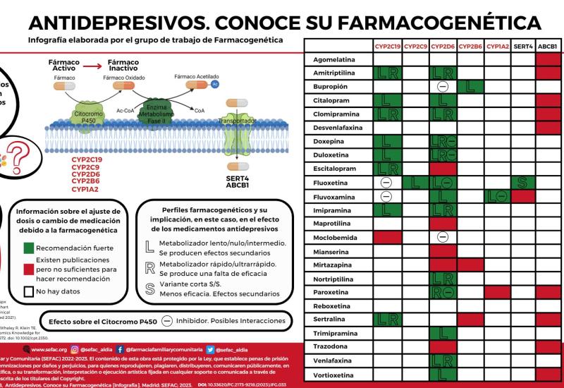 Infografía: antidepresivos y su farmacogenética