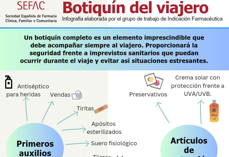 Infografía: botiquín del viajero