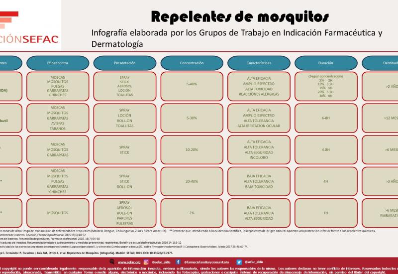 Infografía: mosquitos para pacientes