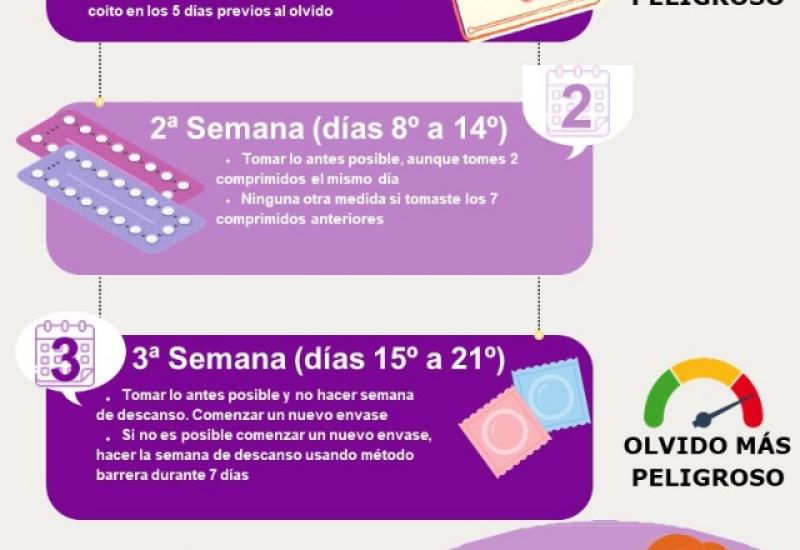 ¿Qué hacer en caso de olvido en la toma de anticonceptivos orales?