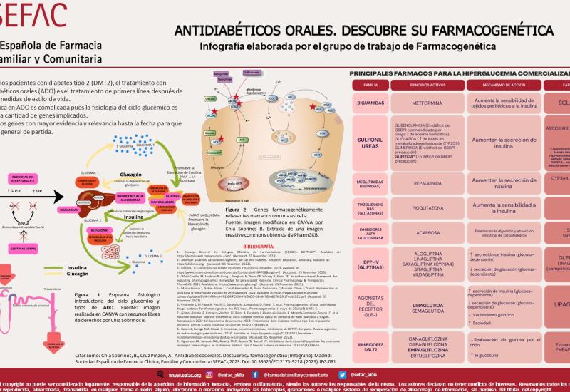 Antidiabéticos orales. Descubre su Farmacogenética