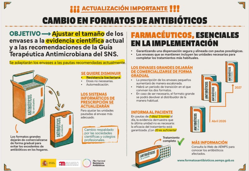 Actualización de la AEMPS: cambios en los formatos de antibióticos